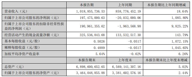 解码财报 | 金针菇价格涨得欢,龙头公司半年净利增330倍!
